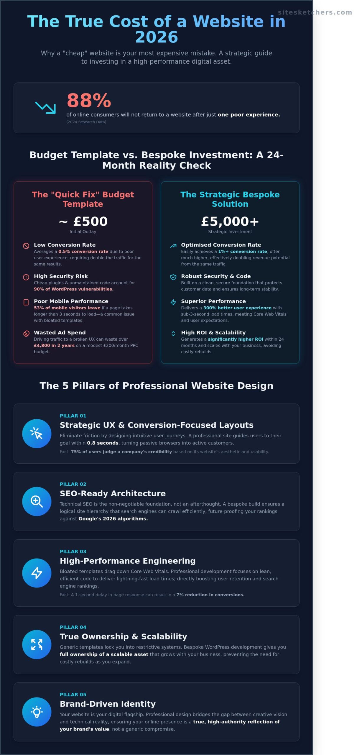 Professional Website Design UK: A Strategic Buying Guide for 2026