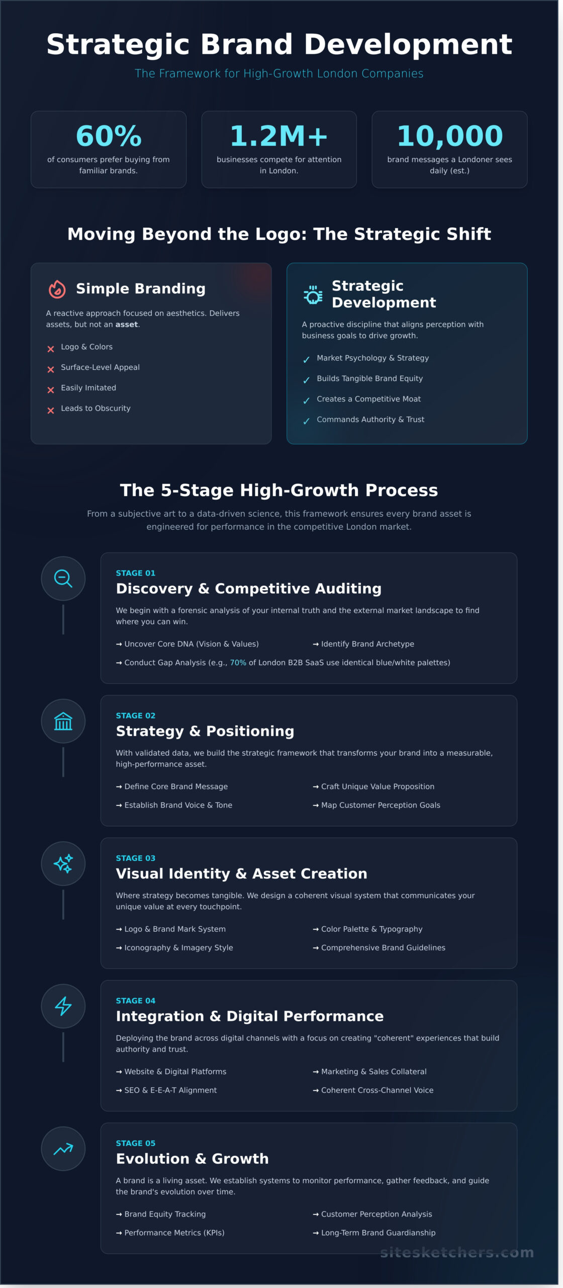 Strategic Brand Development London: Elevating Ambition into Market Authority