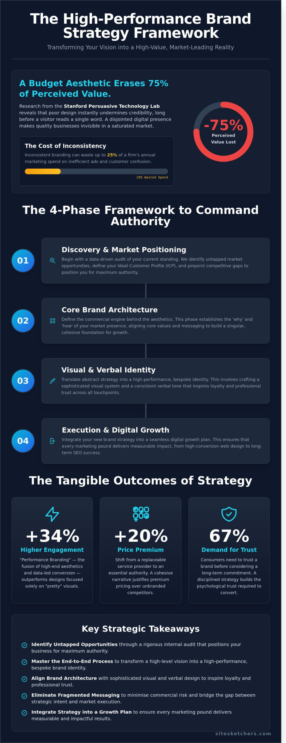 The Brand Strategy Process: A Masterclass in Elevating Market Authority