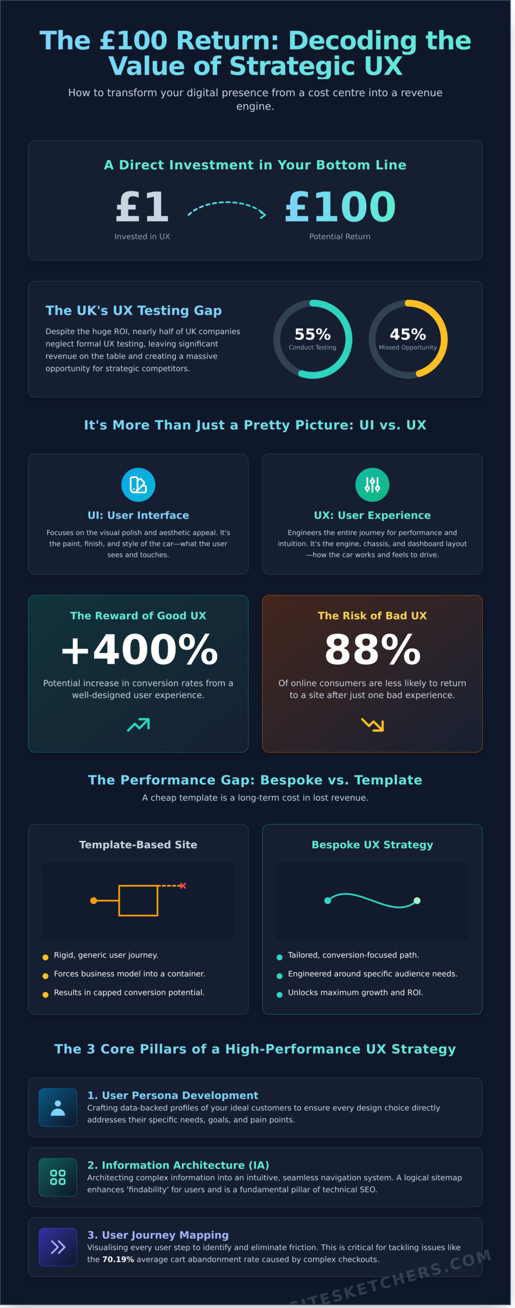 UX Design Services: Elevating Brand Performance Through Strategic Experience