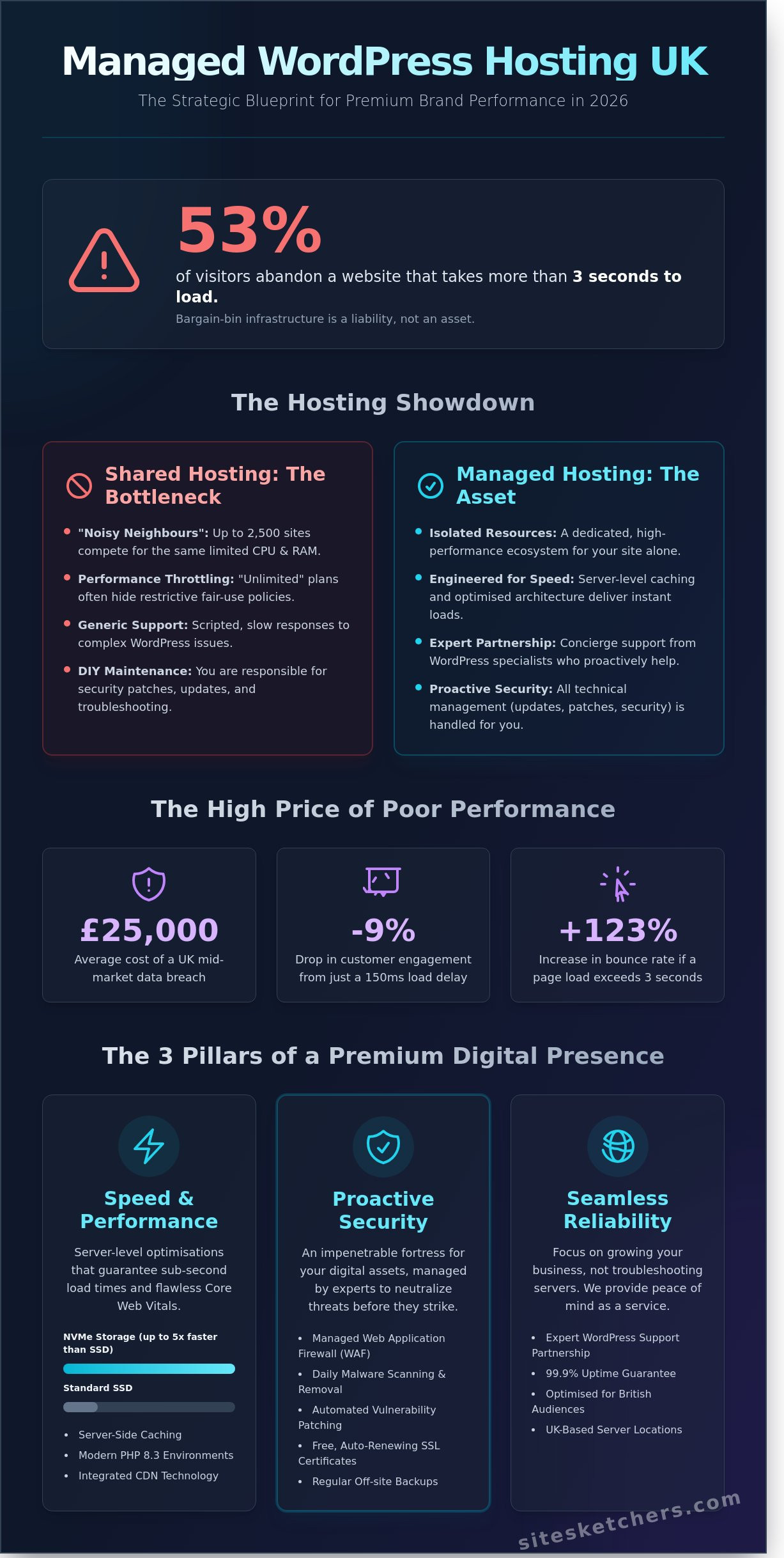 Managed WordPress Hosting UK: The Strategic Foundation for Premium Brands