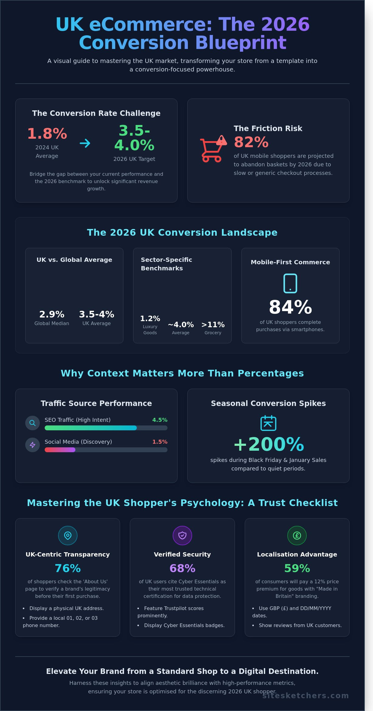 eCommerce Conversion Rate UK: The 2026 Strategic Optimisation Checklist