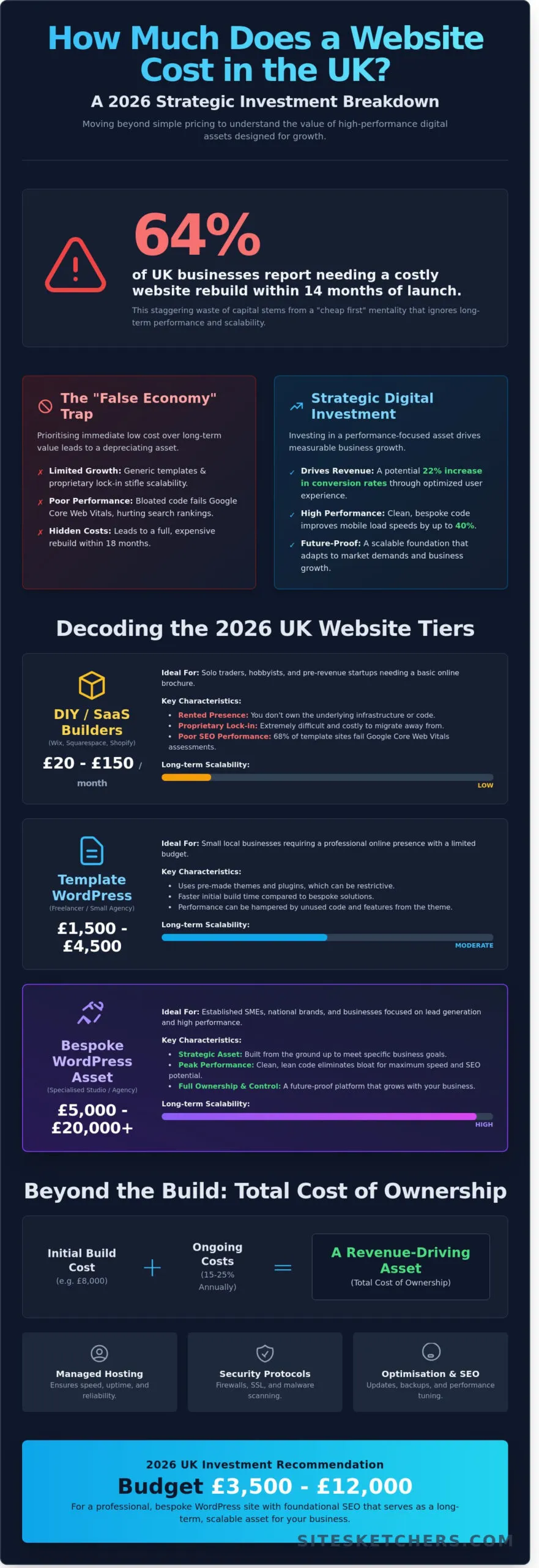 How Much Does a Website Cost in the UK? (2026 Pricing Guide)