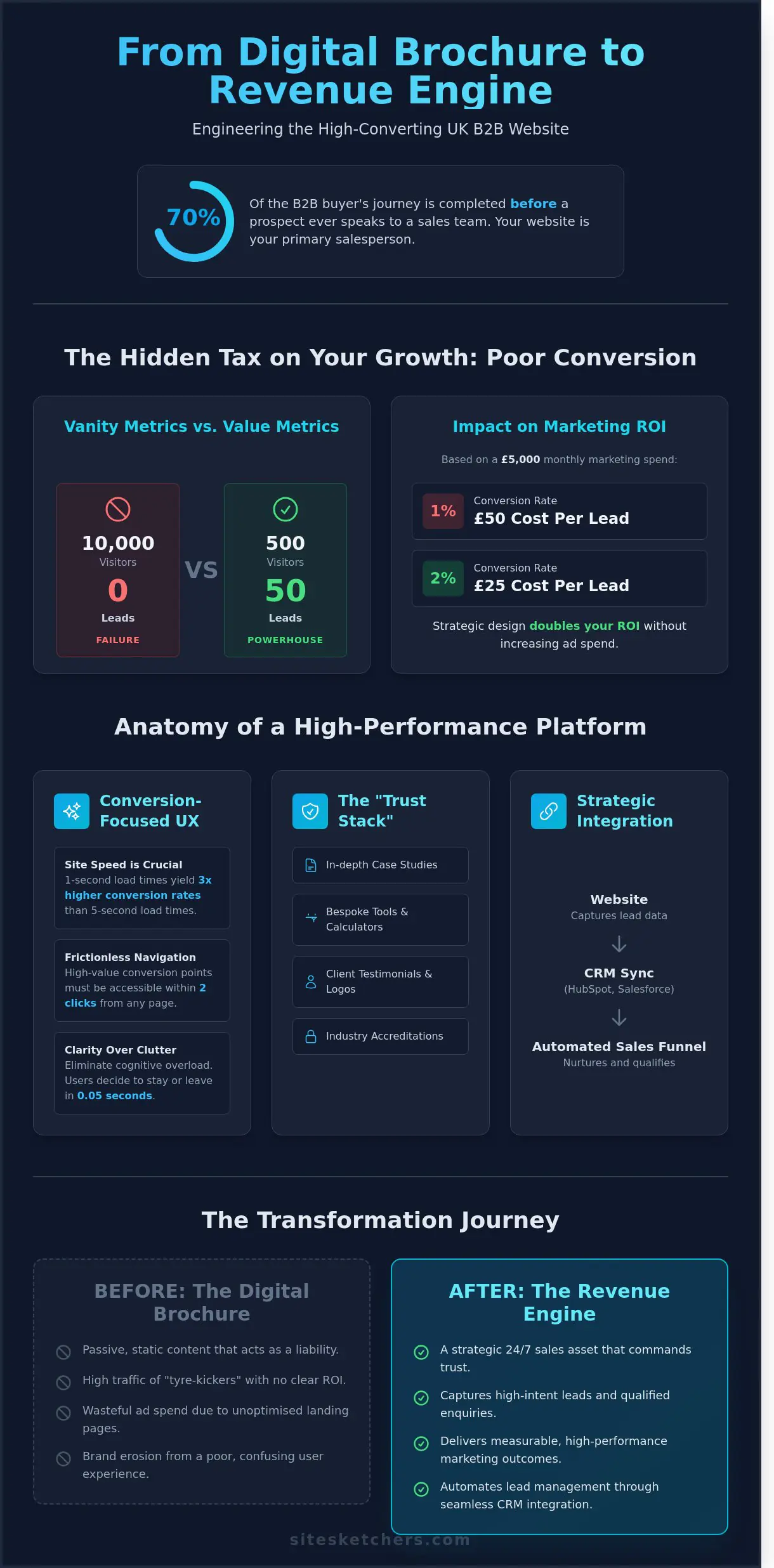 Lead Generation Website Design UK: The Strategic Guide to High-Converting Digital Platforms