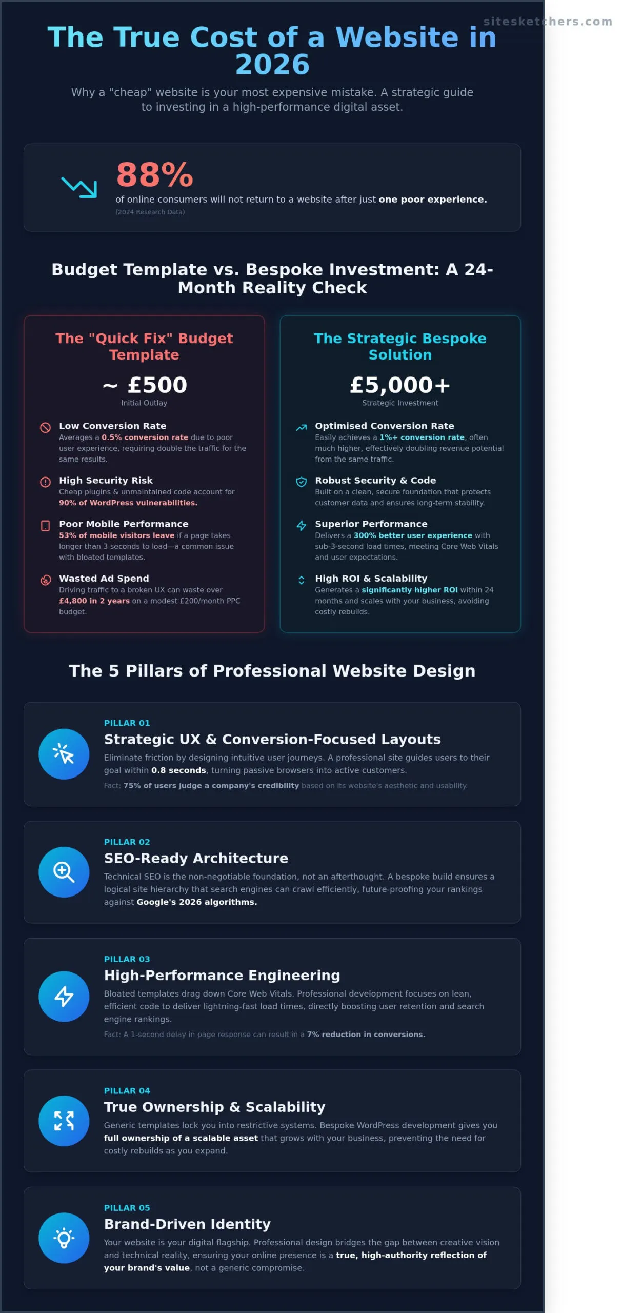 Professional Website Design UK: A Strategic Buying Guide for 2026