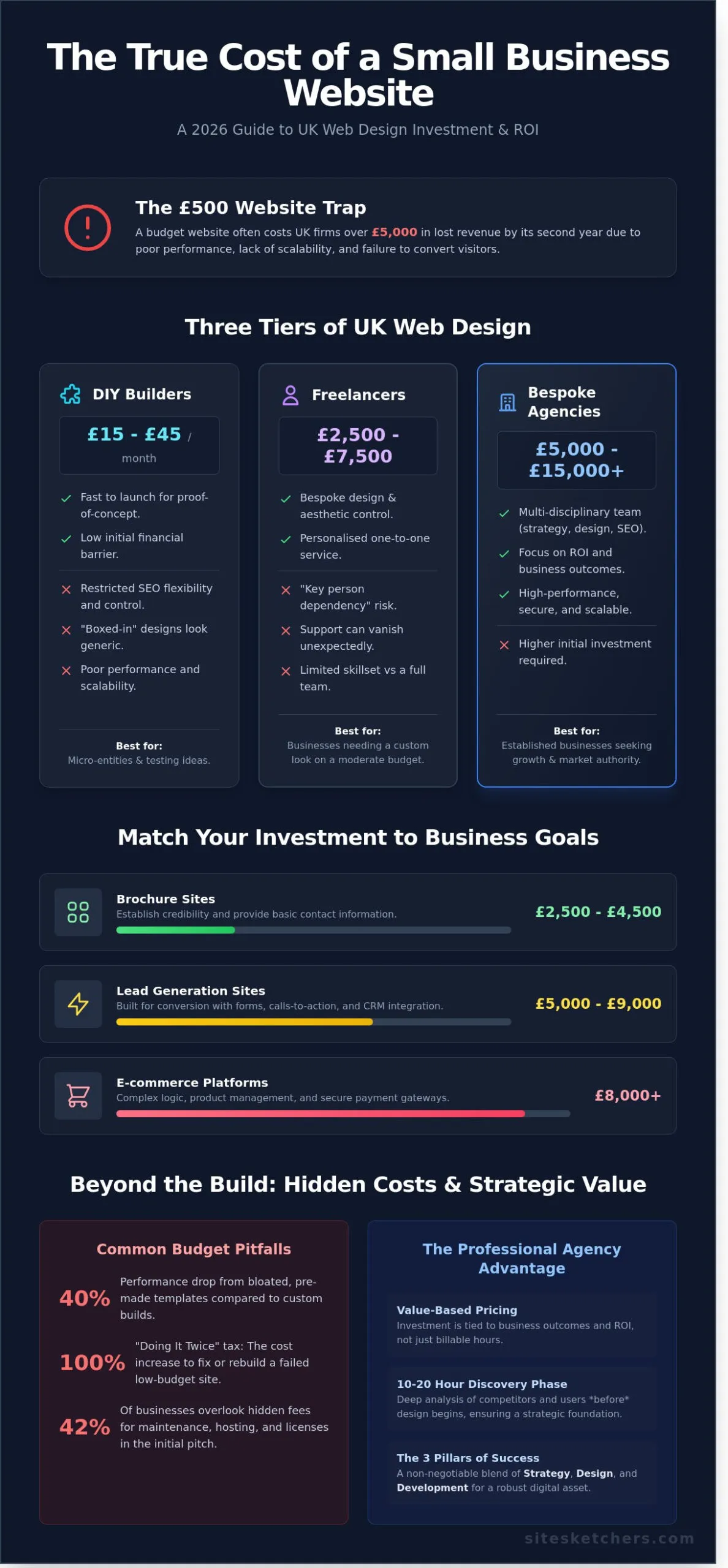 Small Business Website Costs UK: The 2026 Pricing Guide