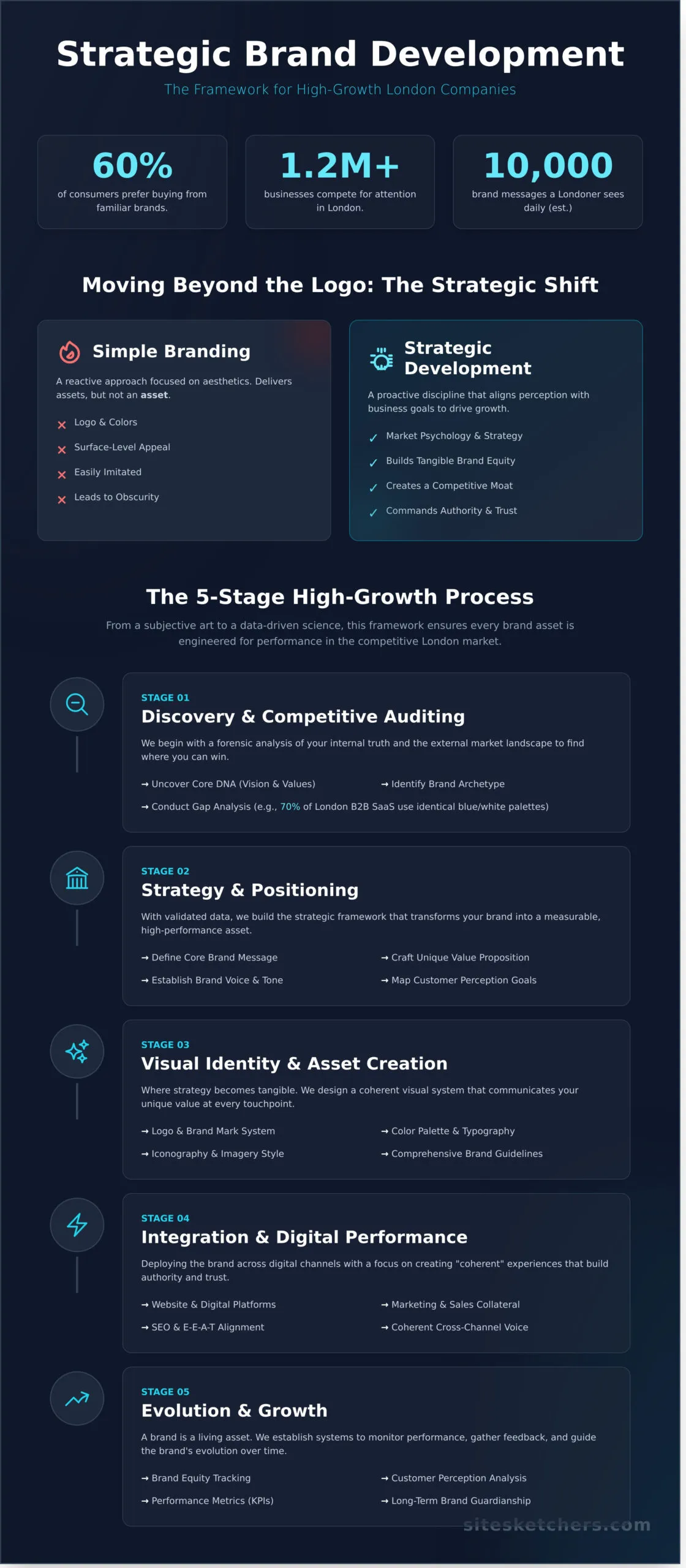 Strategic Brand Development London: Elevating Ambition into Market Authority