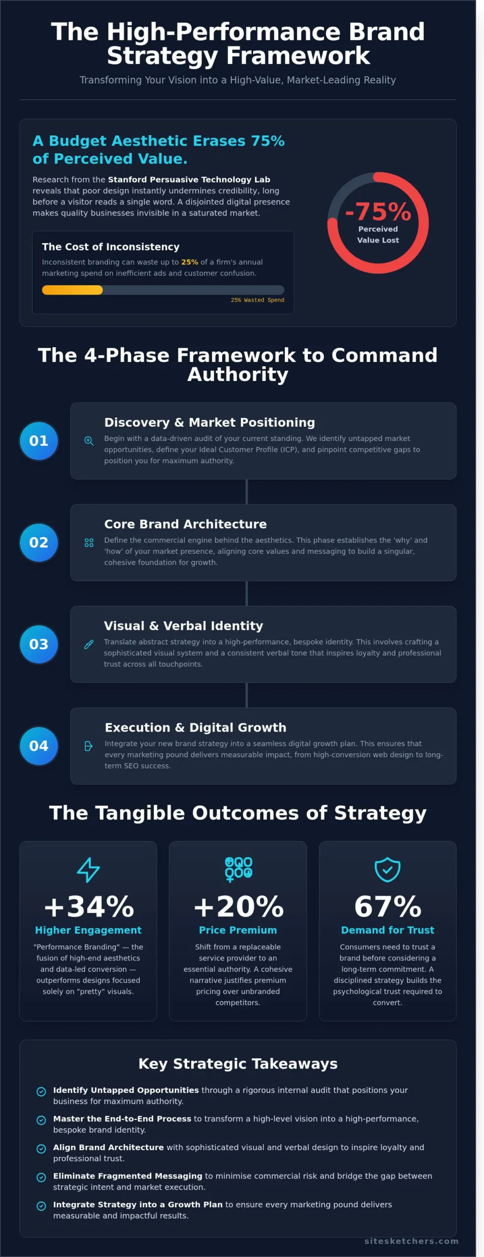 The Brand Strategy Process: A Masterclass in Elevating Market Authority