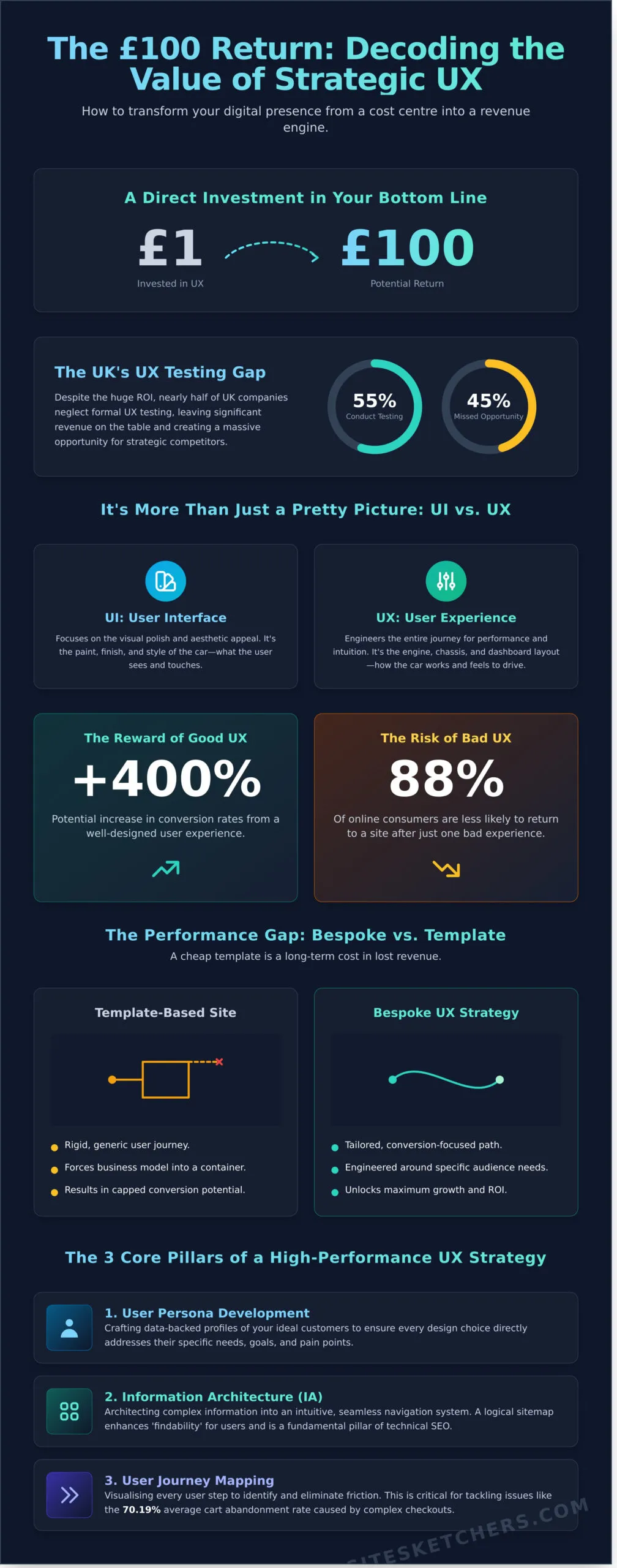 UX Design Services: Elevating Brand Performance Through Strategic Experience