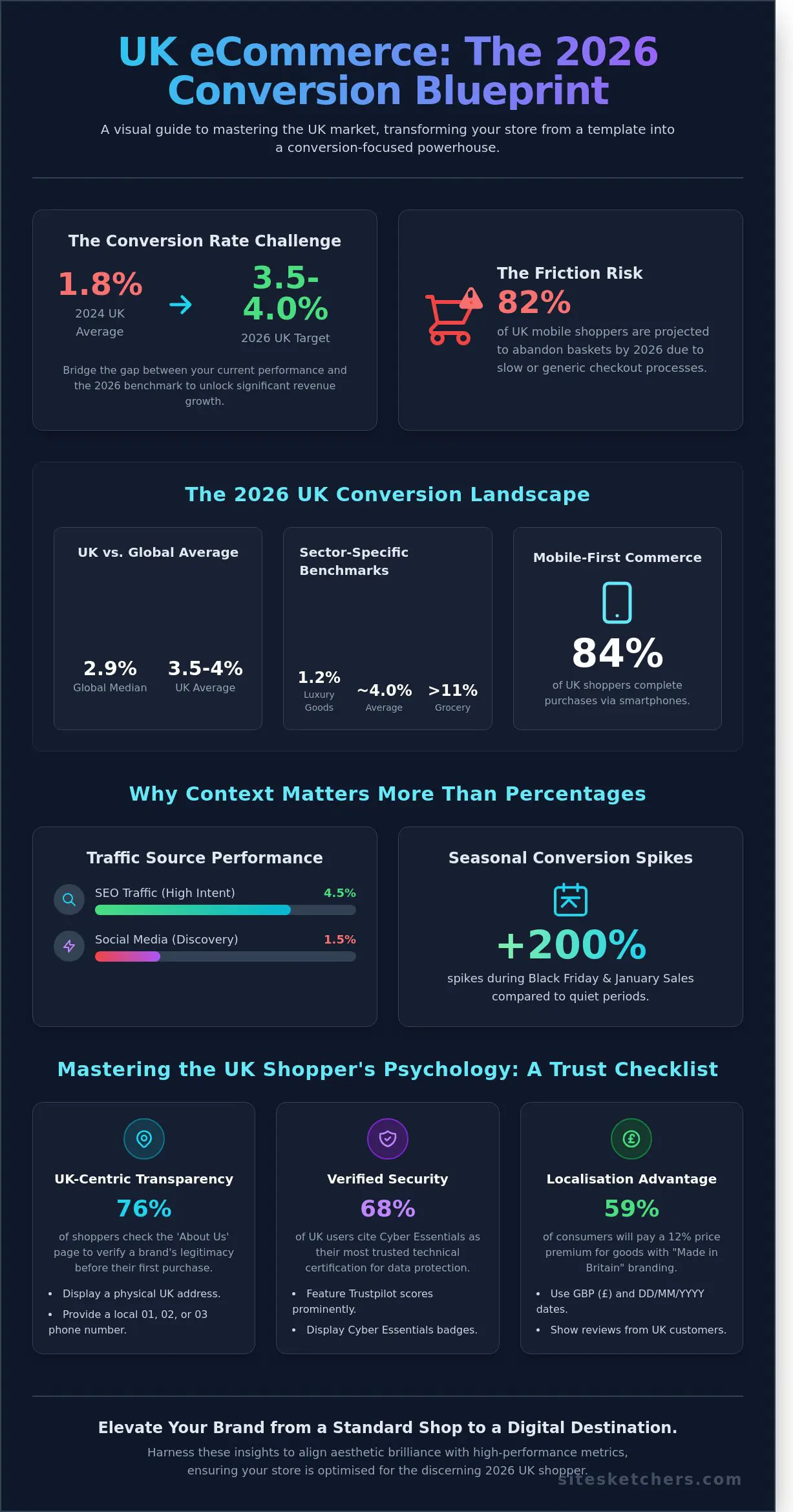eCommerce Conversion Rate UK: The 2026 Strategic Optimisation Checklist